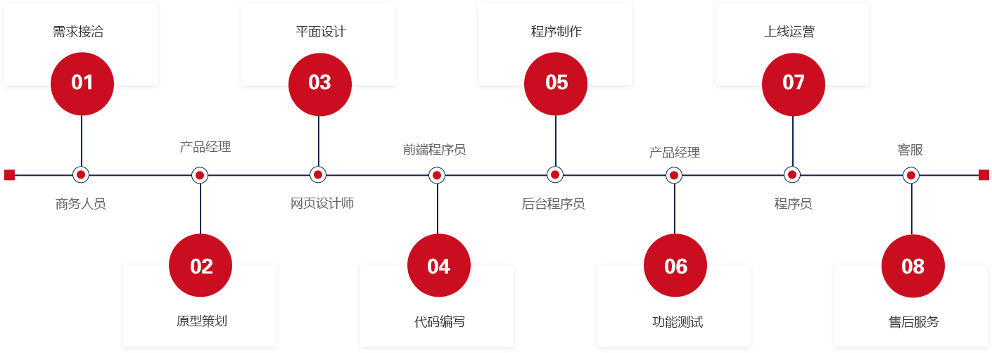 官網(wǎng)建設(shè)流程